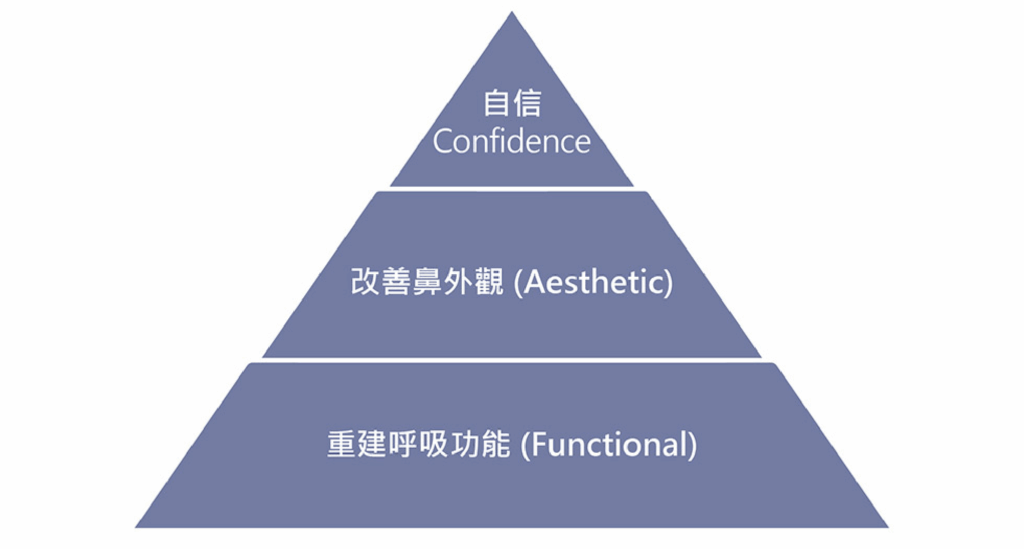 鼻中心鼻科醫學特色
