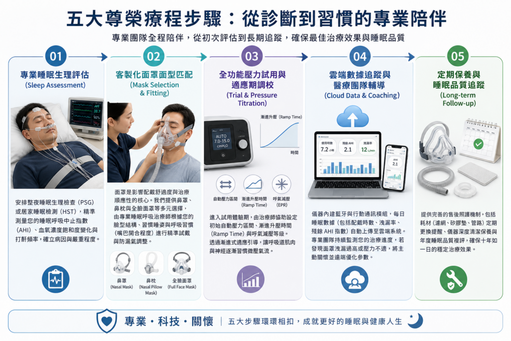陽壓呼吸器療程步驟圖