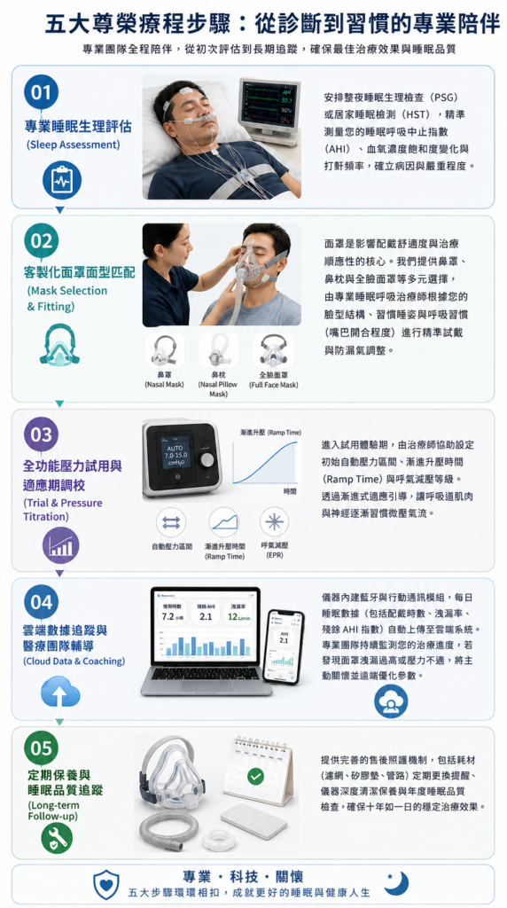 陽壓呼吸器療程步驟圖（直式）